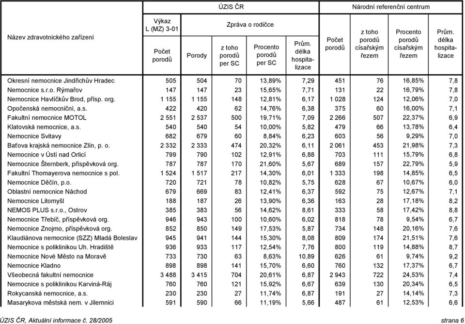 s. 540 540 54 10,00% 5,82 479 66 13,78% 6,4 Nemocnice Svitavy 682 679 60 8,84% 6,23 603 56 9,29% 7,0 Baťova krajská nemocnice Zlín, p. o.