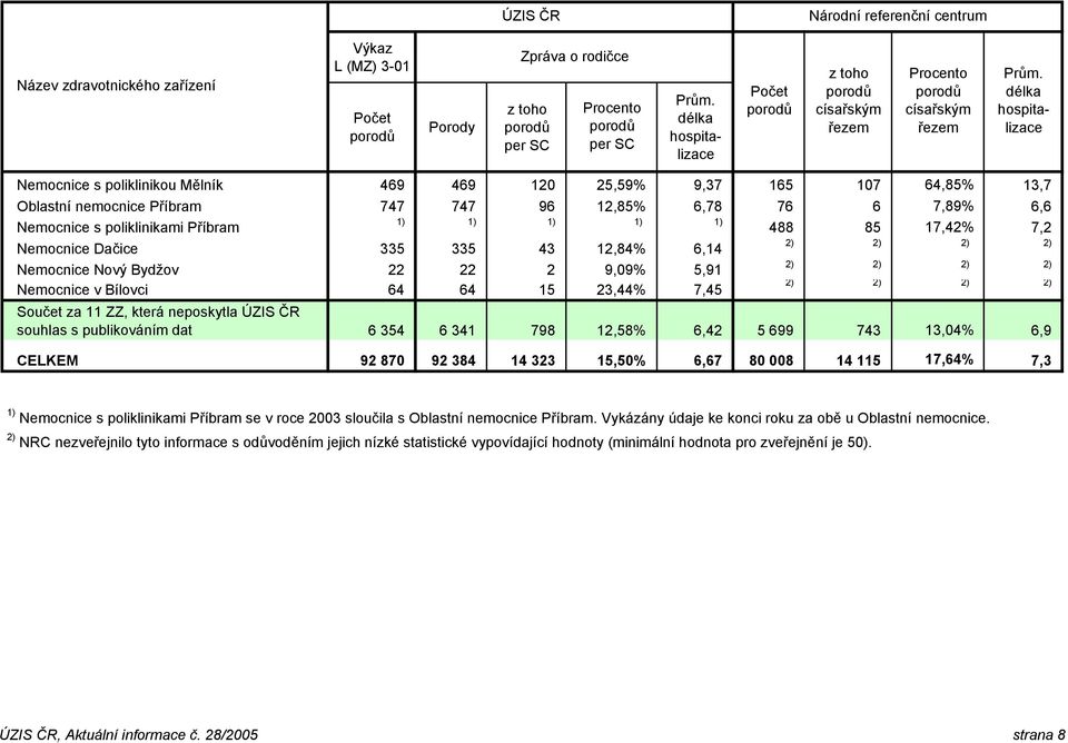 488 85 17,42% 7,2 Nemocnice Dačice 335 335 43 12,84% 6,14 Nemocnice Nový Bydžov 22 22 2 9,09% 5,91 Nemocnice v Bílovci 64 64 15 23,44% 7,45 Součet za 11 ZZ, která neposkytla ÚZIS ČR souhlas s