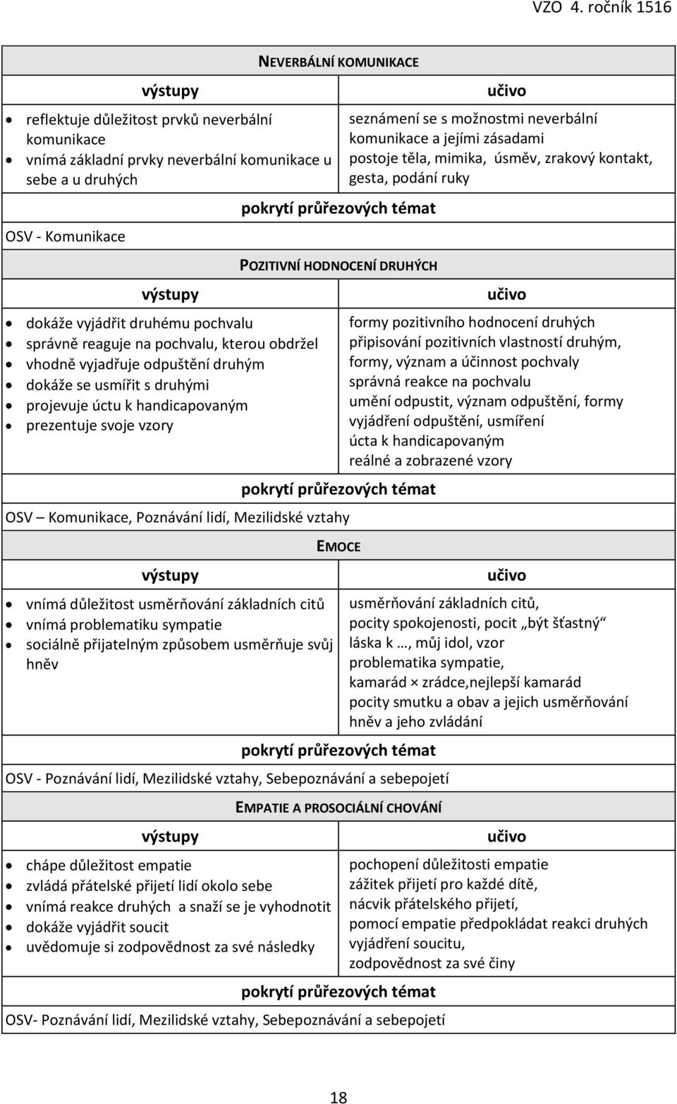 pochvalu, kterou obdržel vhodně vyjadřuje odpuštění druhým dokáže se usmířit s druhými projevuje úctu k handicapovaným prezentuje svoje vzory NEVERBÁLNÍ KOMUNIKACE POZITIVNÍ HODNOCENÍ DRUHÝCH OSV