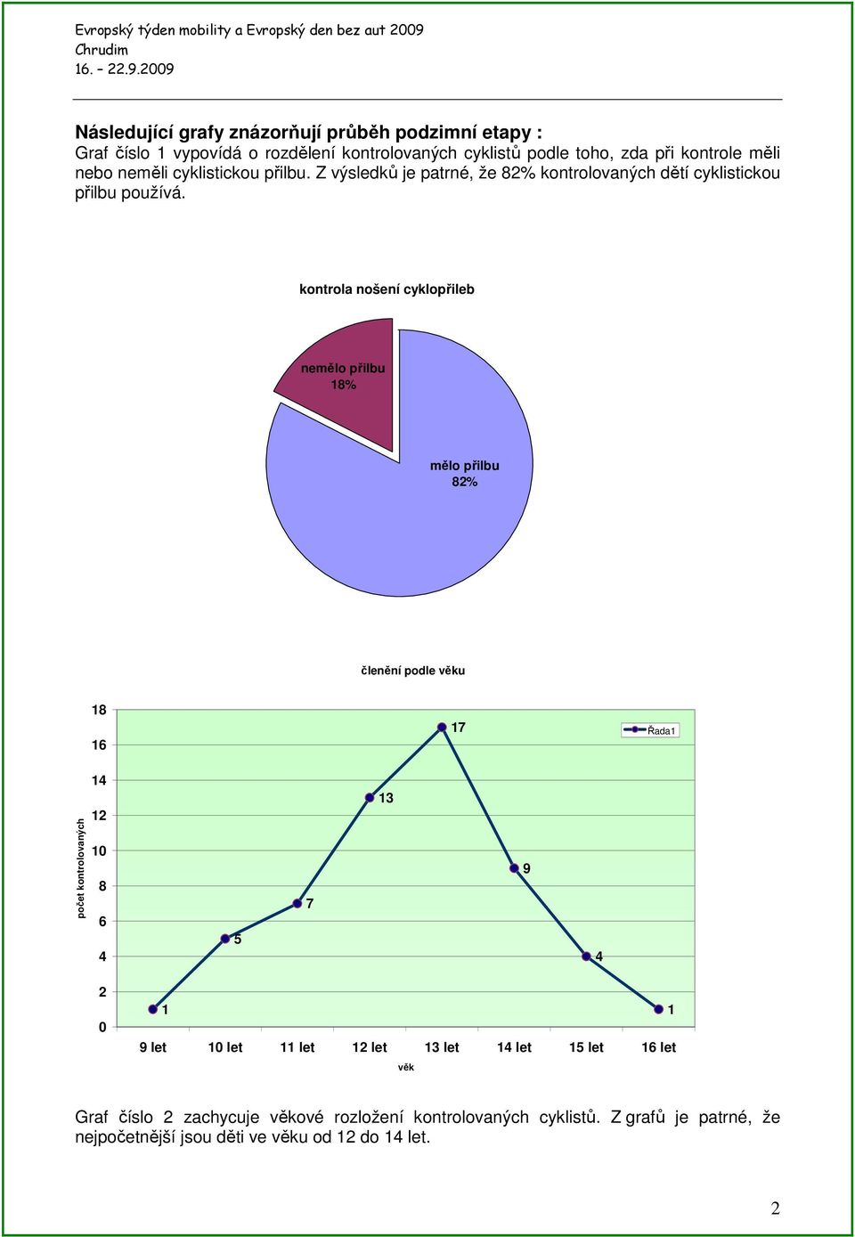 kontrola nošení cyklopřileb nemělo přilbu 18% mělo přilbu 82% členění podle věku 18 16 17 Řada1 počet kontrolovaných 14 12 10 8 6 4 5 7 13 9 4 2 0 1 1