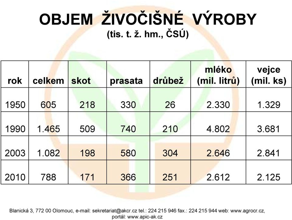 litrů) vejce (mil. ks) 1950 605 218 330 26 2.330 1.329 1990 1.