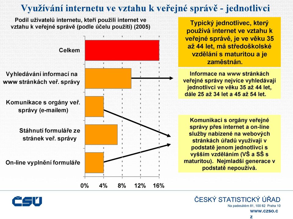 který používá internet ve vtahu k veřejné správě, je ve věku 35 až 44 let, má středoškolské vdělání s maturitou a je aměstnán. Vyhledávání informací na www stránkách veř.