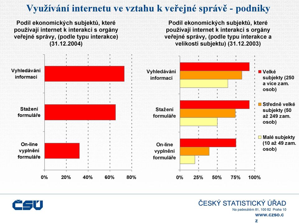 2004) Podíl ekonomických subjektů, které používají internet k interakci s orgány veřejné správy, (podle typu interakce a velikosti subjektu) (31.12.
