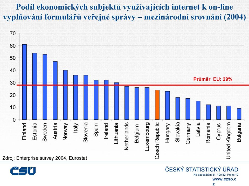 c 70 60 50 40 30 Průměr EU: 29% 20 10 0 Finland Estonia Sweden Austria Norway Italy Slovenia Zdroj: