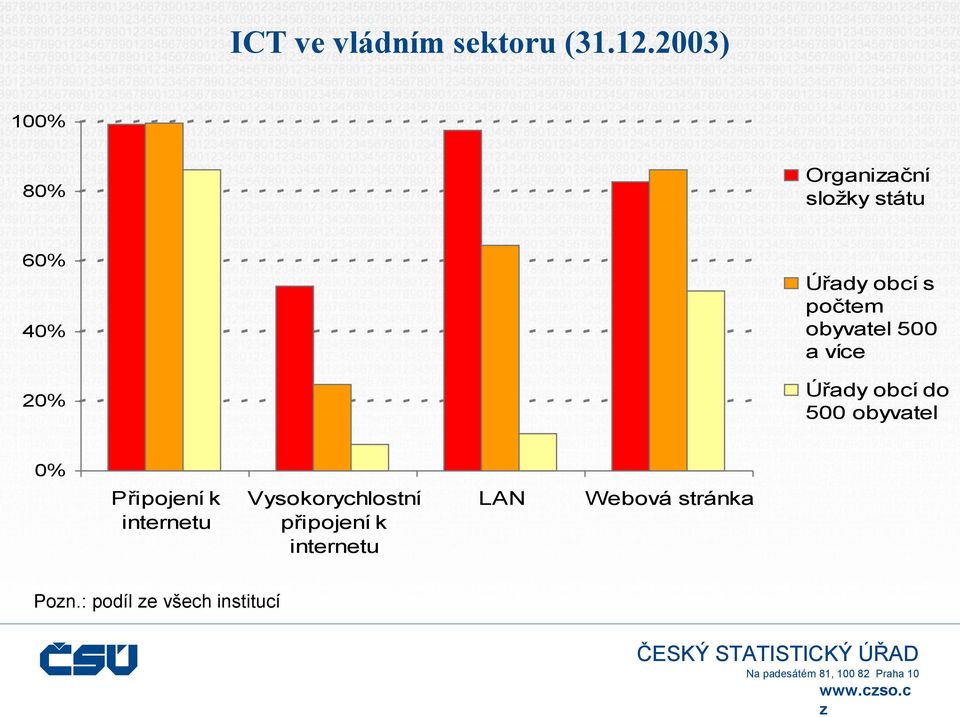 počtem obyvatel 500 a více Úřady obcí do 500 obyvatel 0% Připojení