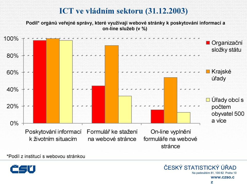 služeb (v %) 100% 80% Organiační složky státu 60% Krajské úřady 40% 20% 0% Poskytování informací k