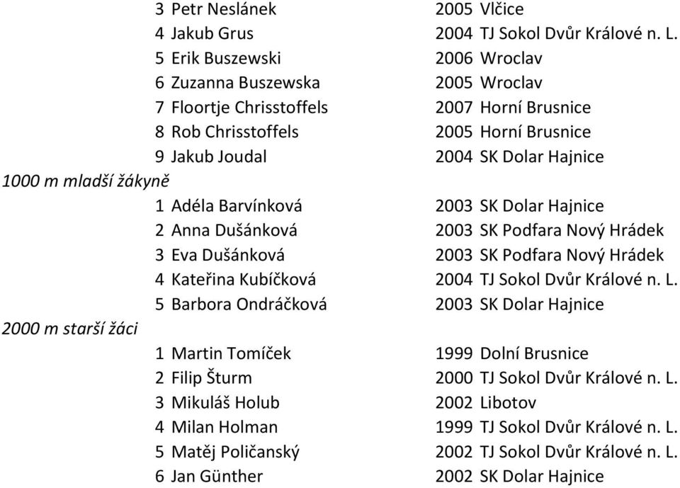 mladší žákyně 1 Adéla Barvínková 2003 SK Dolar Hajnice 2 Anna Dušánková 2003 SK Podfara Nový Hrádek 3 Eva Dušánková 2003 SK Podfara Nový Hrádek 4 Kateřina Kubíčková 2004 TJ Sokol Dvůr Králové n.