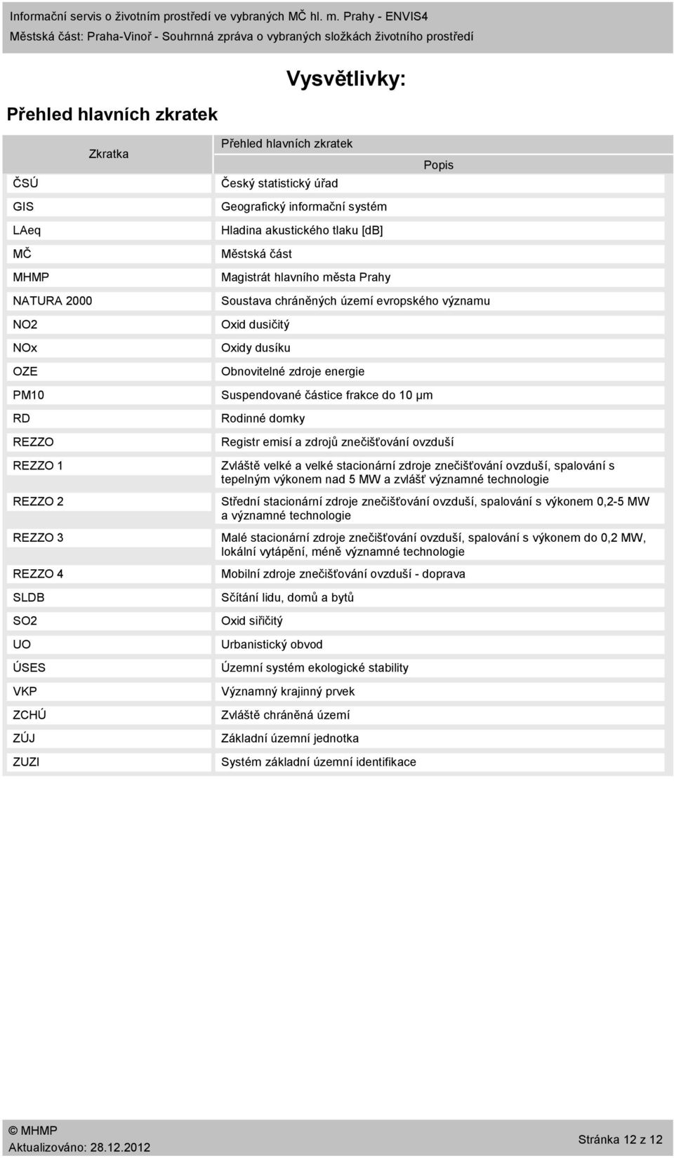 zkratek Český statistický úřad Geografický informační systém Hladina akustického tlaku [db] Městská část Magistrát hlavního města Prahy Popis Soustava chráněných území evropského významu Oxid