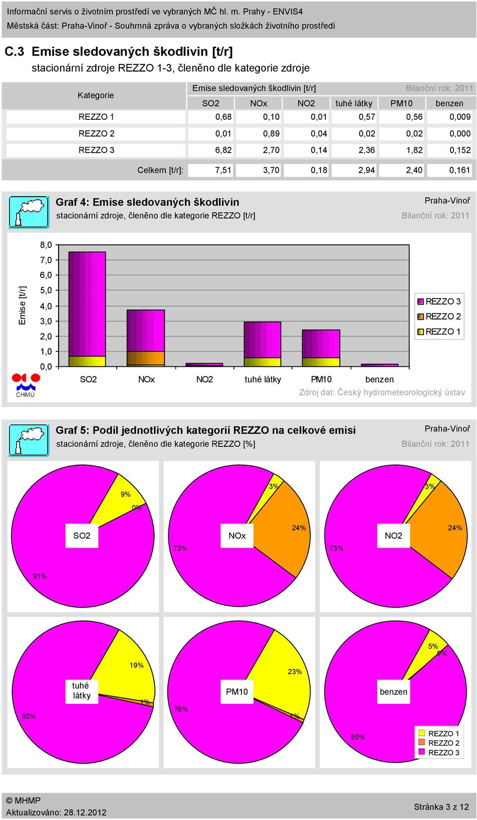 1,82,152 Celkem [t/r]: 7,51 3,7,18 2,94 2,4,161 Graf 4: Emise sledovaných škodlivin stacionární zdroje, členěno dle kategorie REZZO [t/r] PrahaVinoř 8, 7, 6, 5, 4, 3, 2, 1,, SO2 NOx NO2 tuhé látky