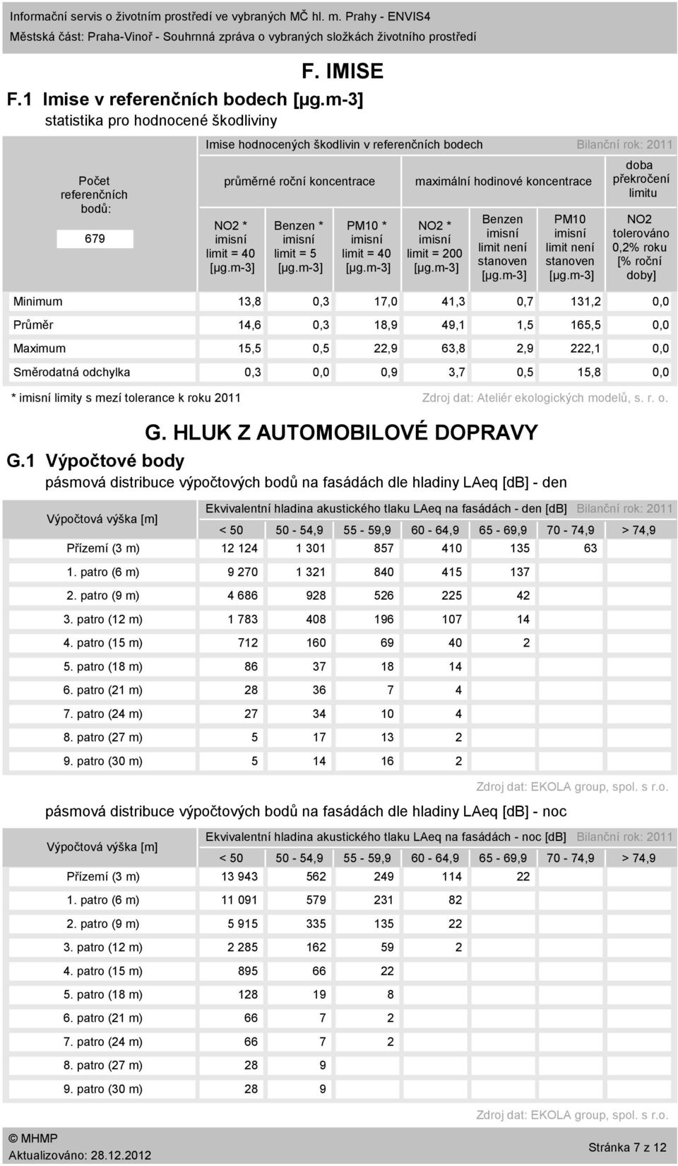 m3] statistika pro hodnocené škodliviny Počet referenčních bodů: 679 Imise hodnocených škodlivin v referenčních bodech průměrné roční koncentrace NO2 * imisní limit = 4 [µg.