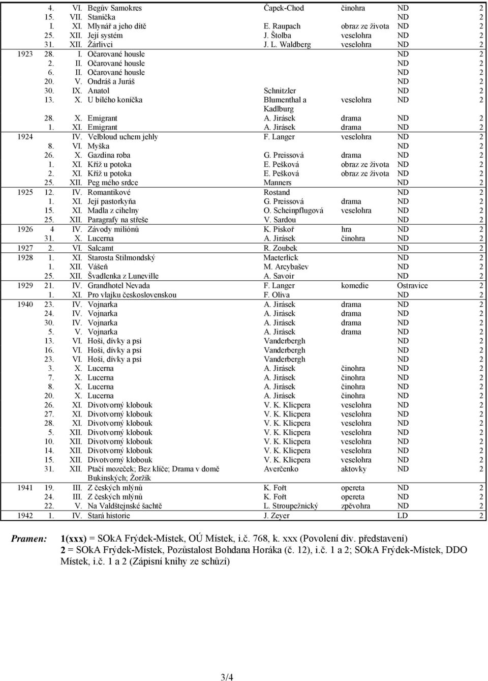 U bílého koníčka Blumenthal a veselohra ND 2 Kadlburg 28. X. Emigrant A. Jirásek drama ND 2 1. XI. Emigrant A. Jirásek drama ND 2 1924 IV. Velbloud uchem jehly F. Langer veselohra ND 2 8. VI.