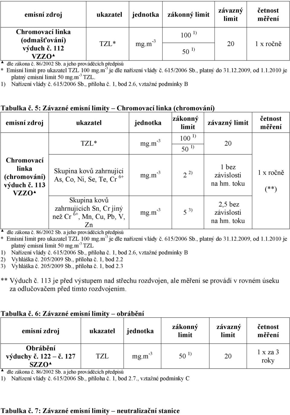 5: Závazné emisní y Chromovací linka (chromování) emisní zdroj ukazatel jednotka zákonný závazný 100 1) TZL* mg.m -3 50 1) 20 četnost měření Chromovací linka (chromování) výduch č.