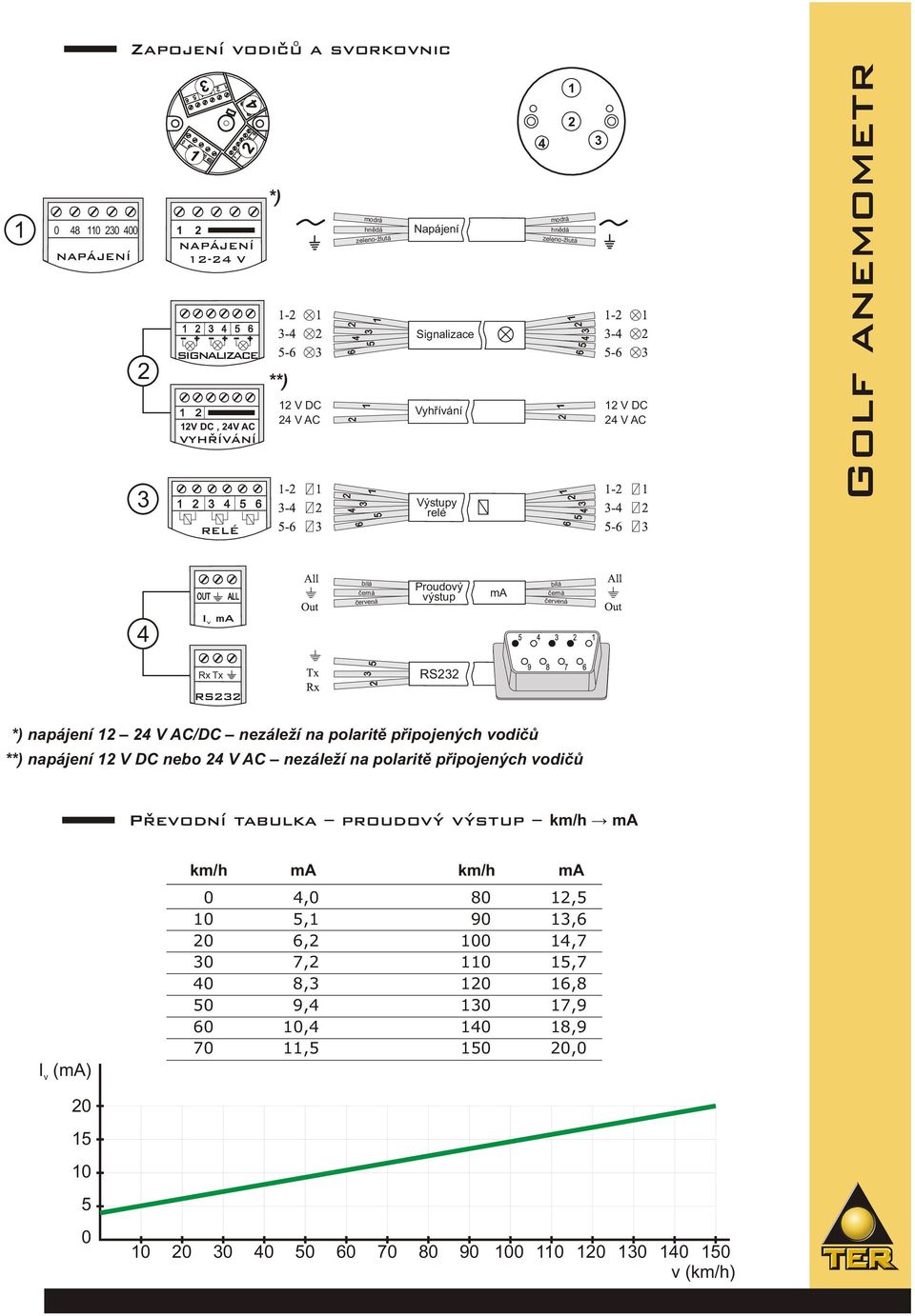 nezáleží na polaritě připojených vodičů **) napájení 12 V DC nebo 24 V AC nezáleží na polaritě připojených vodičů Prevodní ˇ tabulka proudový výstup km/h ma I (ma) v 20 15 10 5 0 km/h