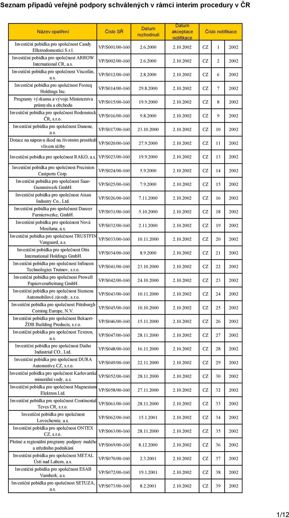 10.2000 2.10.2002 CZ 10 2002 Dotace na nápravu škod na životním prostředí VP/S020/00- vlivem těžby 27.9.2000 2.10.2002 CZ 11 2002 RAKO, VP/S023/00-19.9.2000 2.10.2002 CZ 13 2002 Precision Castports Corp.