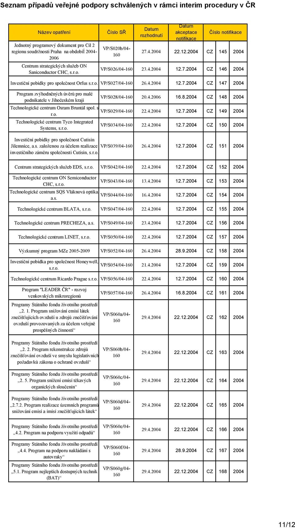 04-20.4.2006 16.8.2004 CZ 148 2004 podnikatele v Jihočeském kraji Technologické centrum Osram Bruntál spol. s VP/S029/04-22.4.2004 12.7.2004 CZ 149 2004 r.o. Technologické centrum Tyco Integrated VP/S034/04-22.