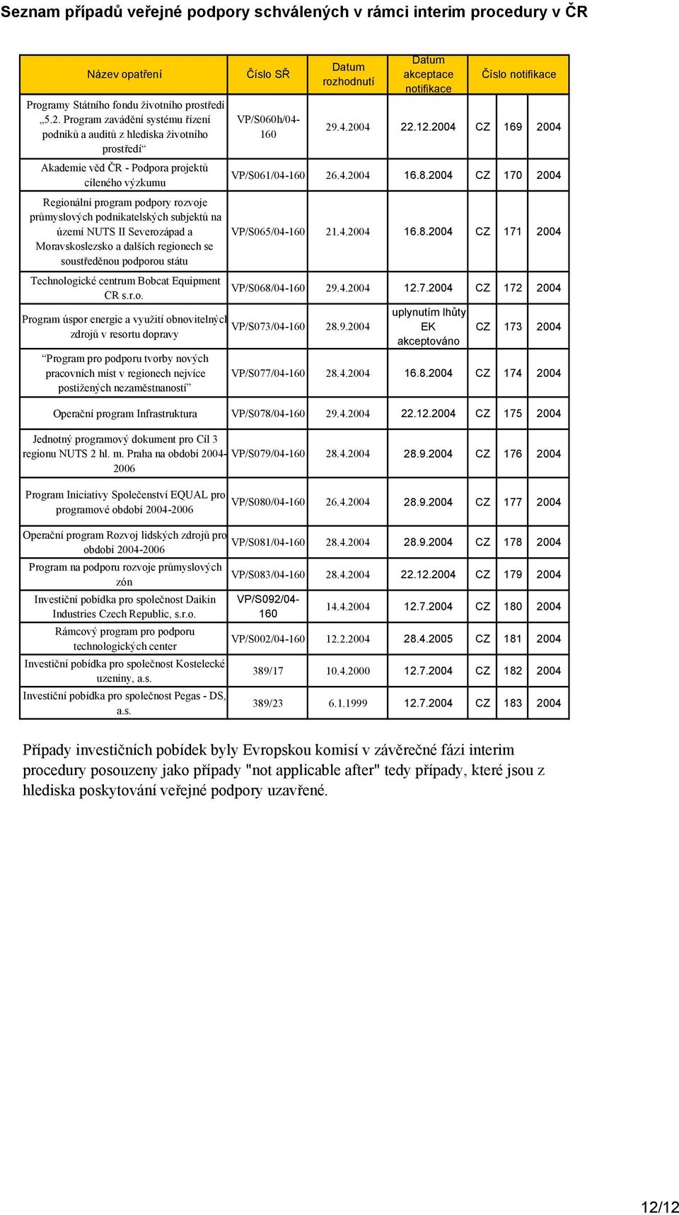 a využití obnovitelných VP/S073/04-28.9.2004 zdrojů v resortu dopravy Program pro podporu tvorby nových pracovních míst v regionech nejvíce postižených nezaměstnaností 29.4.2004 22.12.