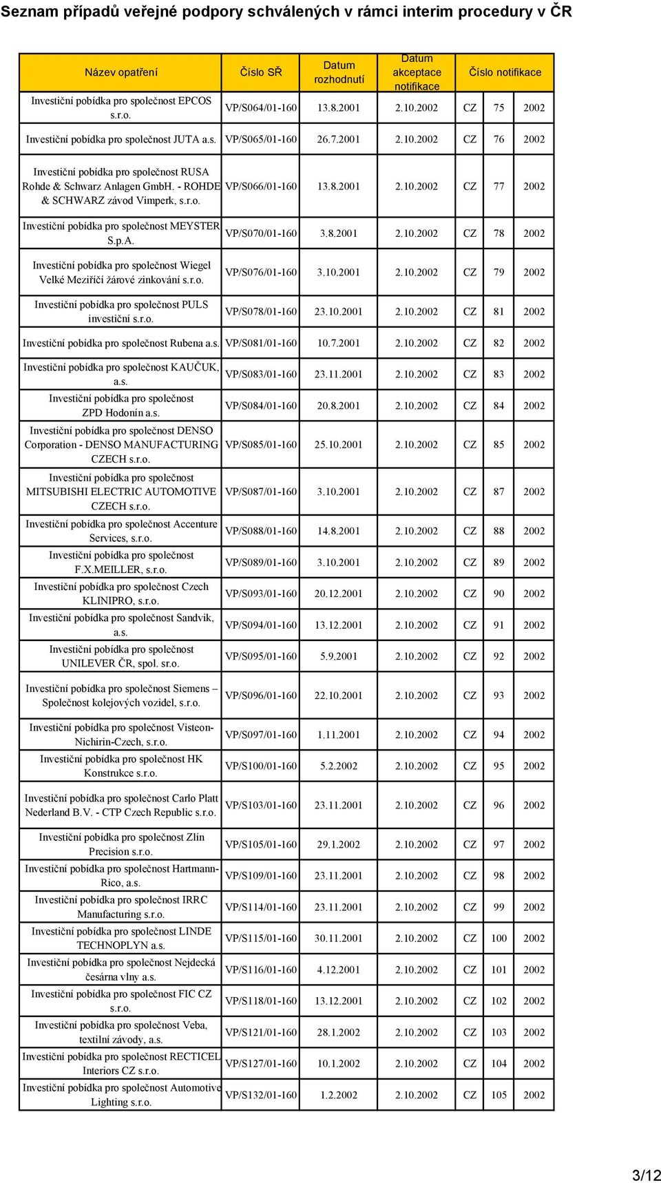 7.2001 2.10.2002 CZ 82 2002 KAUČUK, VP/S083/01-23.11.2001 2.10.2002 CZ 83 2002 ZPD Hodonín VP/S084/01-20.8.2001 2.10.2002 CZ 84 2002 DENSO Corporation - DENSO MANUFACTURING VP/S085/01-25.10.2001 2.10.2002 CZ 85 2002 CZECH MITSUBISHI ELECTRIC AUTOMOTIVE CZECH Accenture Services, F.