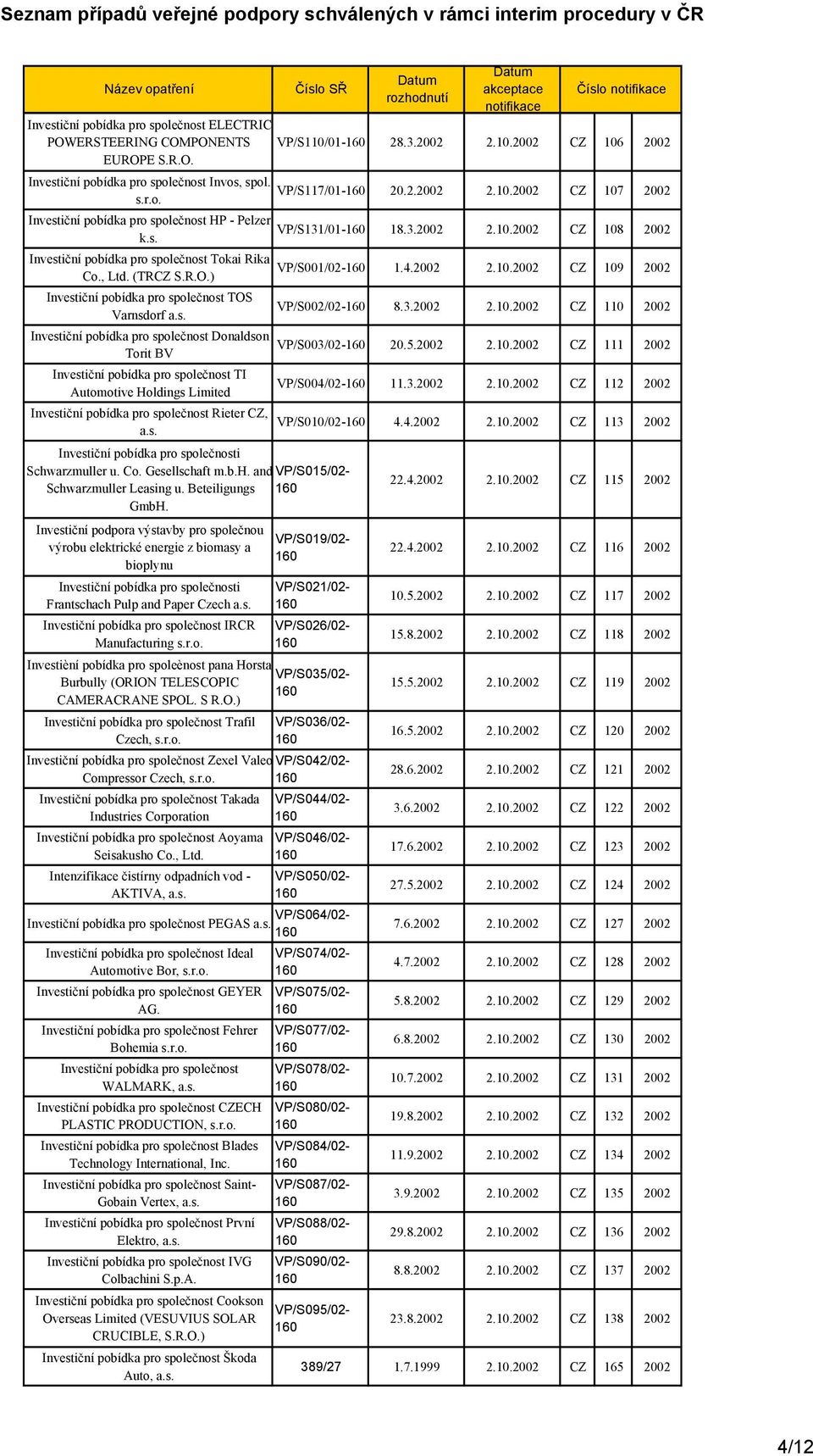 4.2002 2.10.2002 CZ 109 2002 TOS Varnsdorf VP/S002/02-8.3.2002 2.10.2002 CZ 110 2002 Donaldson VP/S003/02- Torit BV 20.5.2002 2.10.2002 CZ 111 2002 TI Automotive Holdings Limited VP/S004/02-11.3.2002 2.10.2002 CZ 112 2002 Rieter CZ, VP/S010/02-4.