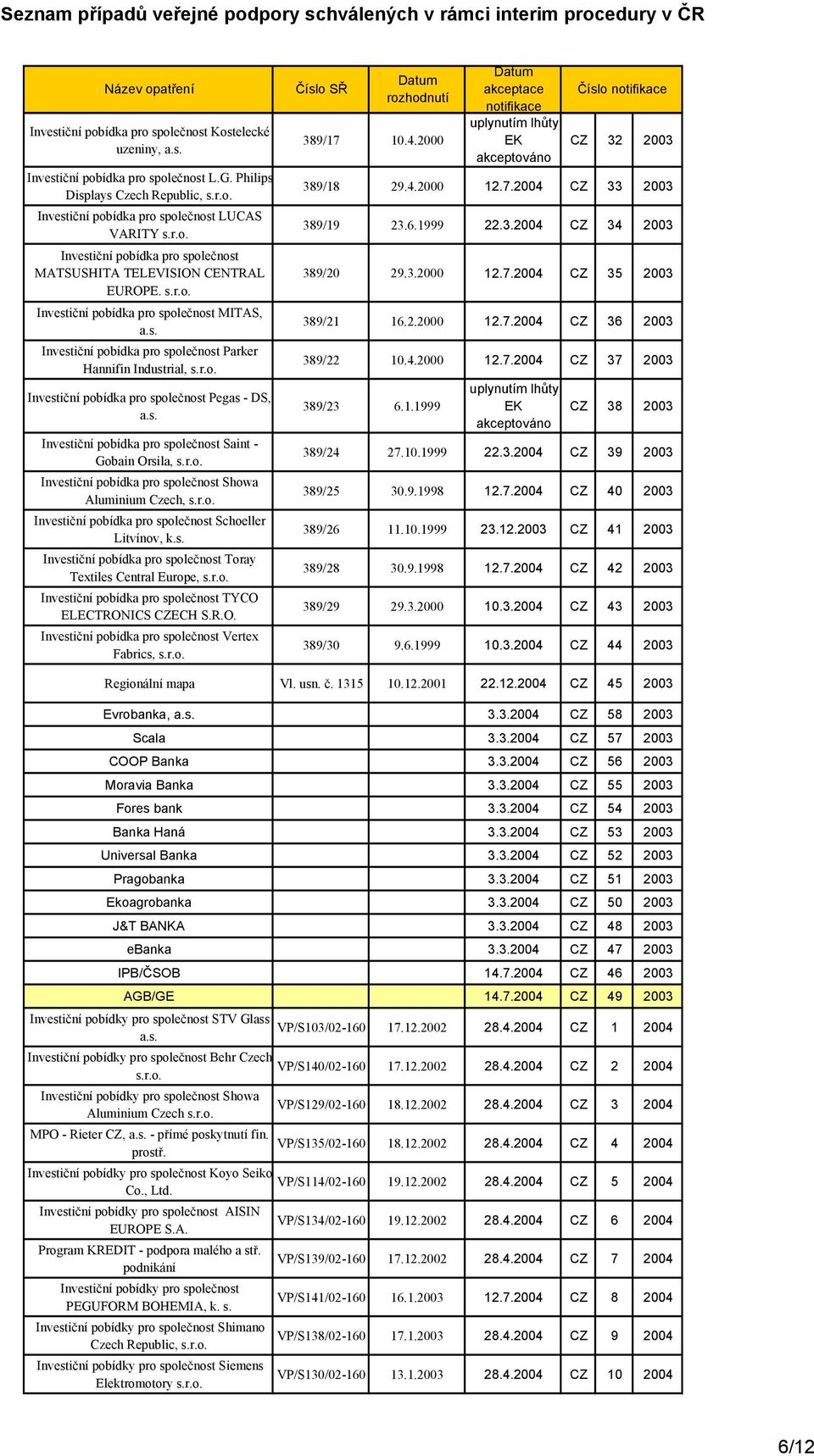 4.2000 CZ 32 2003 389/18 29.4.2000 12.7.2004 CZ 33 2003 389/19 23.6.1999 22.3.2004 CZ 34 2003 389/20 29.3.2000 12.7.2004 CZ 35 2003 389/21 16.2.2000 12.7.2004 CZ 36 2003 389/22 10.4.2000 12.7.2004 CZ 37 2003 389/23 6.