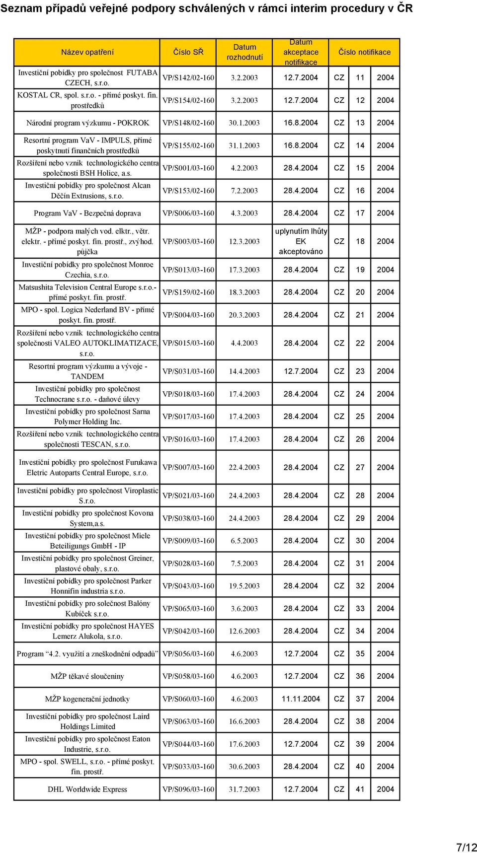 2.2003 28.4.2004 CZ 16 2004 Program VaV - Bezpečná doprava VP/S006/03-4.3.2003 28.4.2004 CZ 17 2004 MŽP - podpora malých vod. elktr., větr. elektr. - přímé poskyt. fin. prostř., zvýhod.