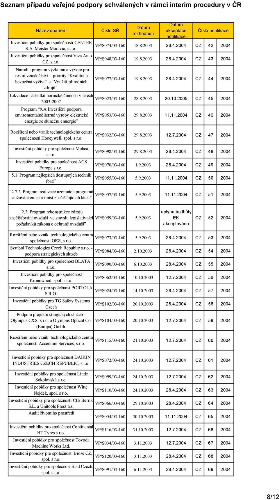 Likvidace následků hornické činnosti v letech 2003-2007 Program 9.A Investiční podpora enviromentálně šetrné výroby elektrické energie ze sluneční ennergie společnosti Honeywell, spol. s r.o. VP/S074/03-18.