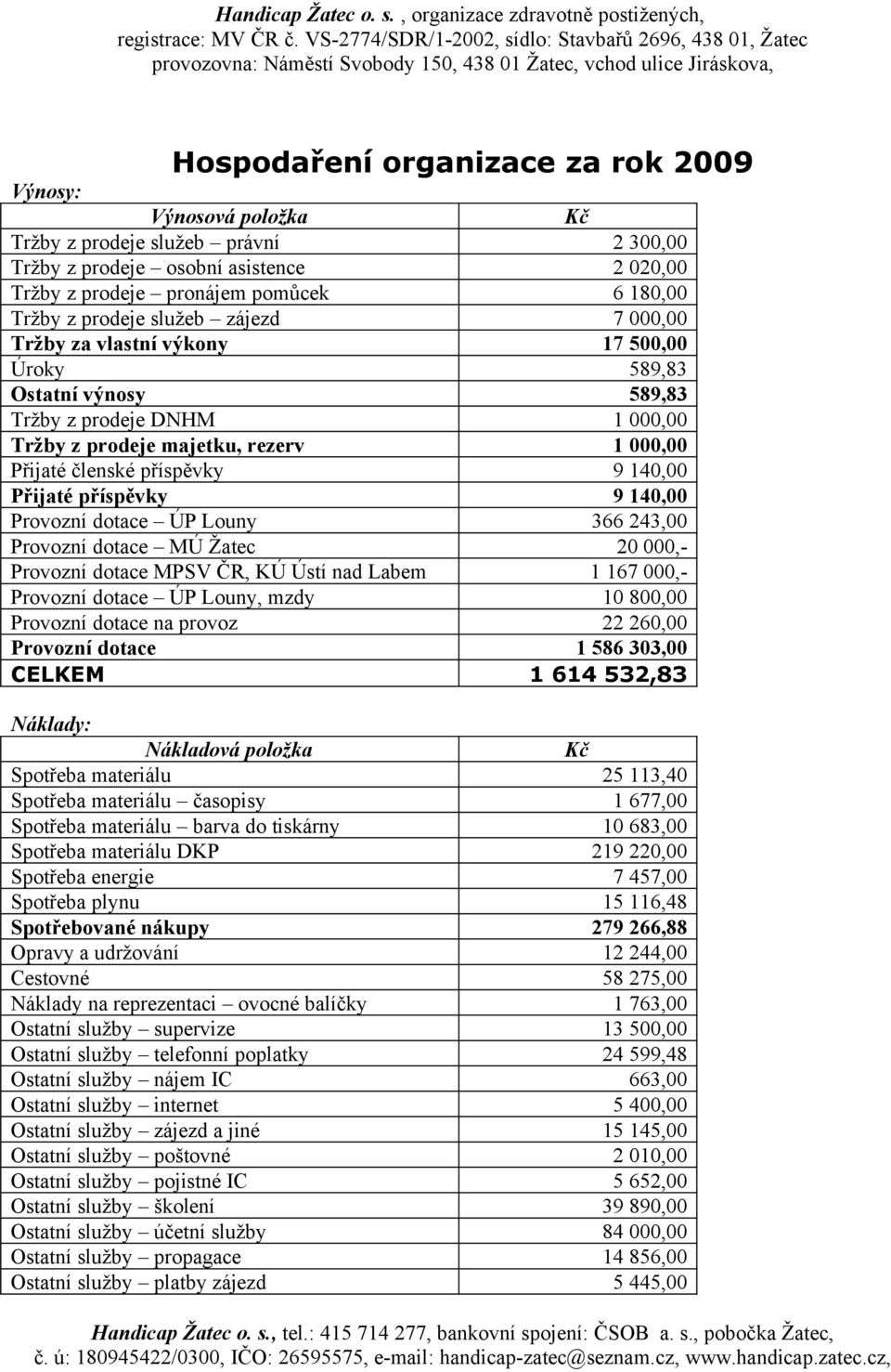 140,00 Přijaté příspěvky 9 140,00 Provozní dotace ÚP Louny 366 243,00 Provozní dotace MÚ Žatec 20 000,- Provozní dotace MPSV ČR, KÚ Ústí nad Labem 1 167 000,- Provozní dotace ÚP Louny, mzdy 10 800,00