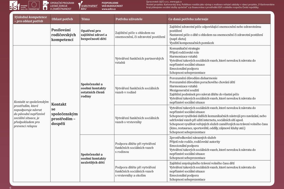 zdravotní postižení Vytváření funkčních partnerských vztahů Vytváření funkčních sociálních vazeb v rodině Vytváření funkčních sociálních vazeb s vrstevníky Podpora dítěte při vytváření funkčních