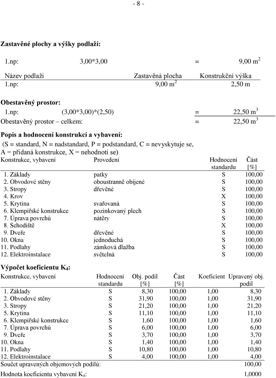 konstrukce, X = nehodnotí se) Konstrukce, vybavení Provedení Hodnocení standardu 1. Základy patky S 100,00 2. Obvodové stěny oboustranně obíjené S 100,00 3. Stropy dřevěné S 100,00 4. Krov X 100,00 5.