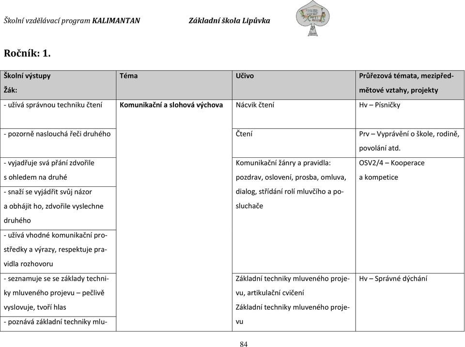 druhého Čtení Prv Vyprávění o škole, rodině, povolání atd.