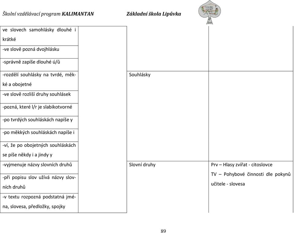 -ví, že po obojetných souhláskách se píše někdy i a jindy y -vyjmenuje názvy slovních druhů Slovní druhy Prv Hlasy zvířat - citoslovce -při