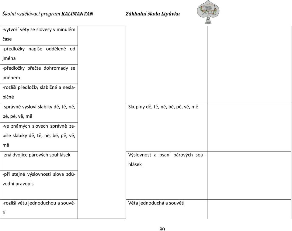 slabiky dě, tě, ně, bě, pě, vě, mě -zná dvojice párových souhlásek -při stejné výslovnosti slova zdůvodní pravopis Skupiny