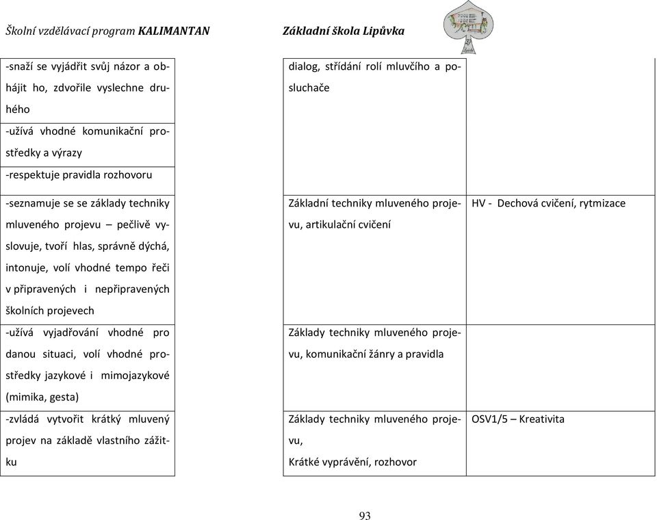 prostředky jazykové i mimojazykové (mimika, gesta) -zvládá vytvořit krátký mluvený projev na základě vlastního zážitku dialog, střídání rolí mluvčího a posluchače Základní techniky mluveného