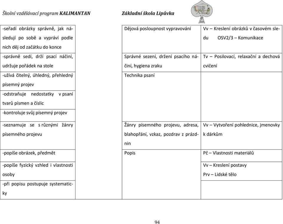 Kreslení obrázků v časovém sledu OSV2/3 Komunikace Tv Posilovací, relaxační a dechová cvičení -seznamuje se s různými žánry písemného projevu Žánry písemného projevu, adresa, blahopřání, vzkaz,