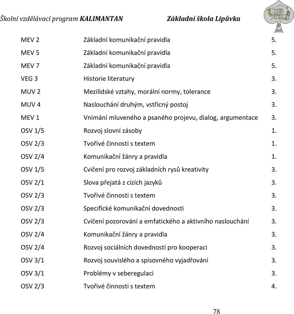 OSV 2/4 Komunikační žánry a pravidla 1. OSV 1/5 Cvičení pro rozvoj základních rysů kreativity 3. OSV 2/1 Slova přejatá z cizích jazyků 3. OSV 2/3 Tvořivé činnosti s textem 3.