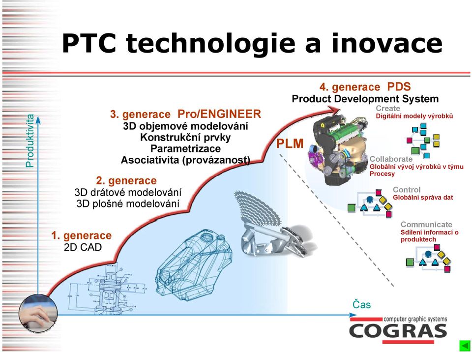 generace 3D drátové modelování 3D plošné modelování PLM 4.