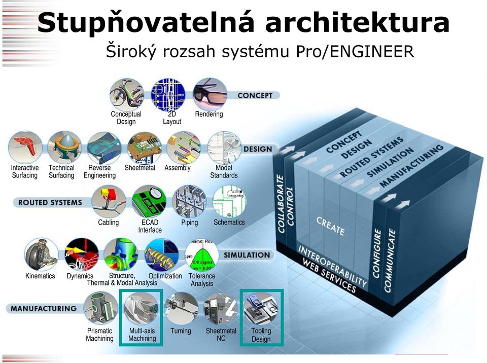 Cabling ECAD Interface Piping Schematics Kinematics Dynamics Structure, Optimization Thermal & Modal