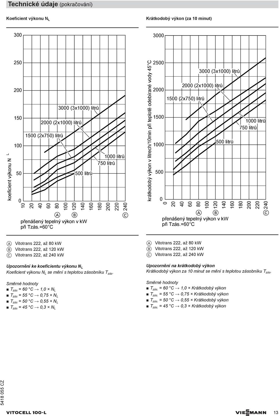 3000 (3x1000) litrů 2000 (2x1000) litrů 100 120 500 litrů 140 160 1000 litrů 750 litrů 180 200 220 240 přenášený tepelný výkon v kw při Tzás.=60 C přenášený tepelný výkon v kw při Tzás.