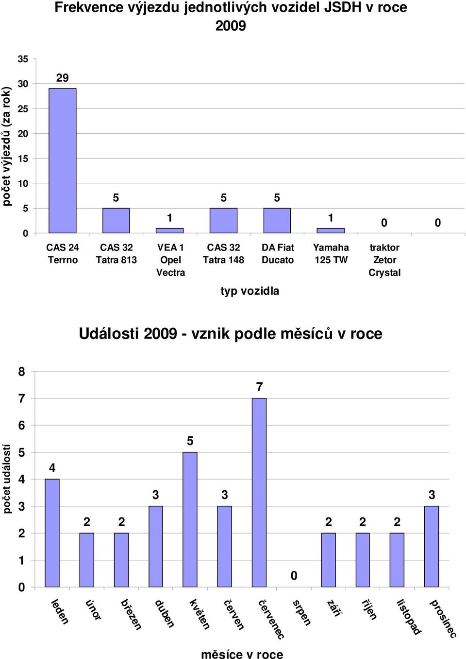 Crystal typ vozidla Události 9 - vznik podle měsíců v roce 8 7 7 počet událostí 6