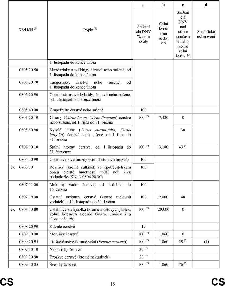 listopadu do konce února 0805 40 00 Grapefruity čerstv sušené 0805 50 10 Citrony (Citrus limon, Citrus limonum) čerstvé nebo sušené, od 1. října do 31.