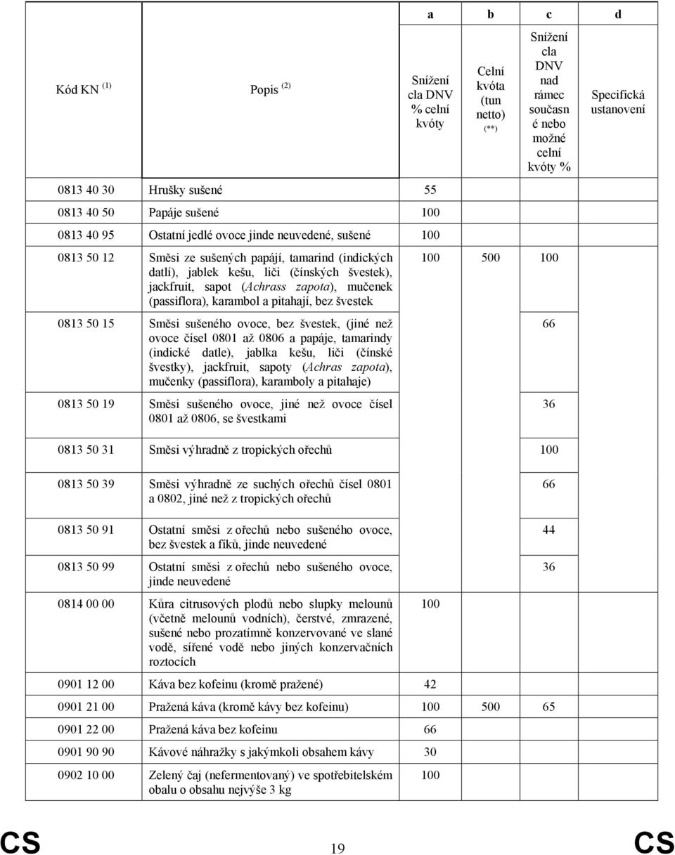 papáje, tamarindy (indické datle), jablka kešu, liči (čínské švestky), jackfruit, sapoty (Achras zapota), mučenky (passiflora), karamboly a pitahaje) 0813 50 19 Směsi sušeného ovoce, jiné než ovoce