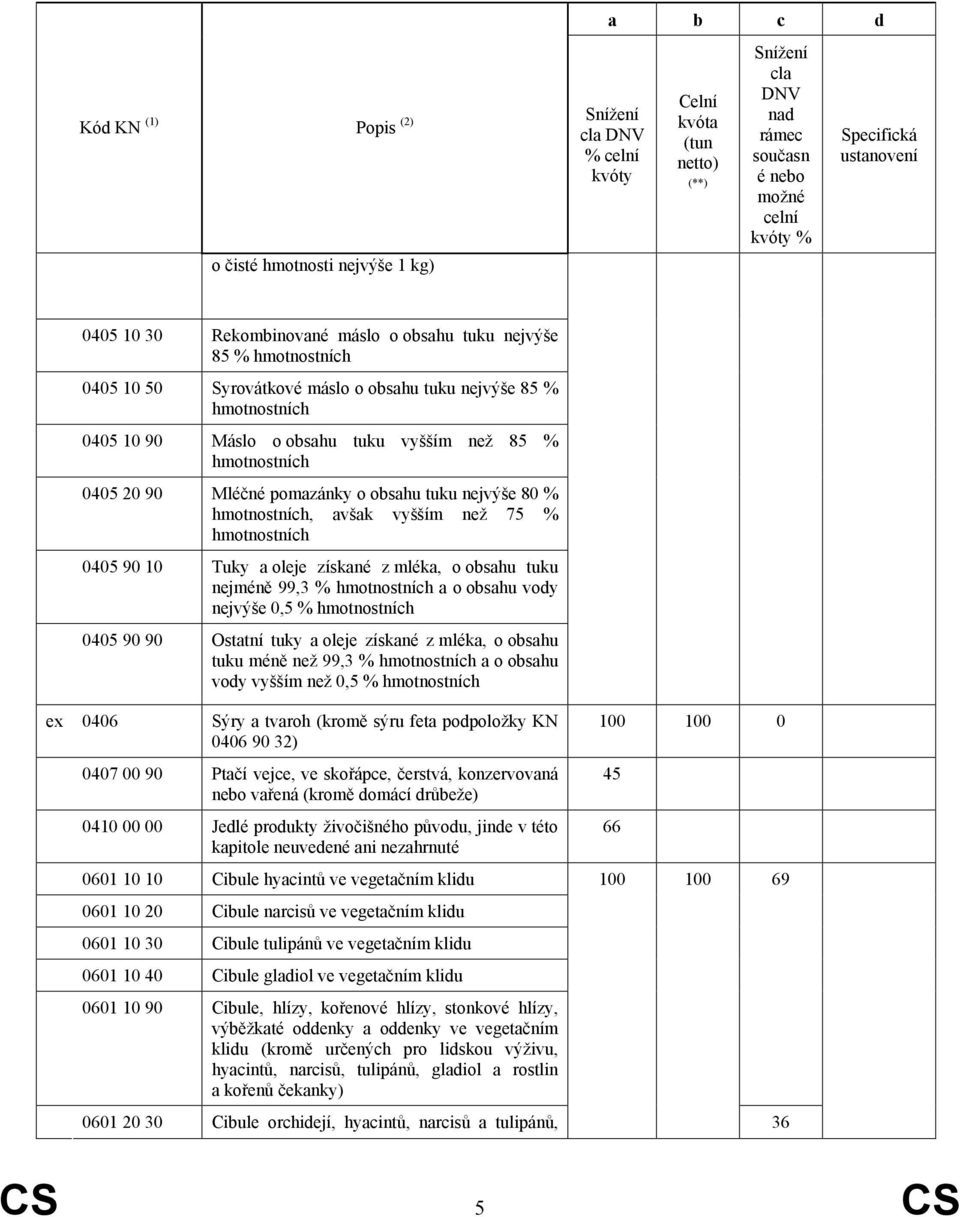 nejméně 99,3 % hmotnostních a o obsahu vody nejvýše 0,5 % hmotnostních 0405 90 90 Ostatní tuky a oleje získané z mléka, o obsahu tuku méně než 99,3 % hmotnostních a o obsahu vody vyšším než 0,5 %