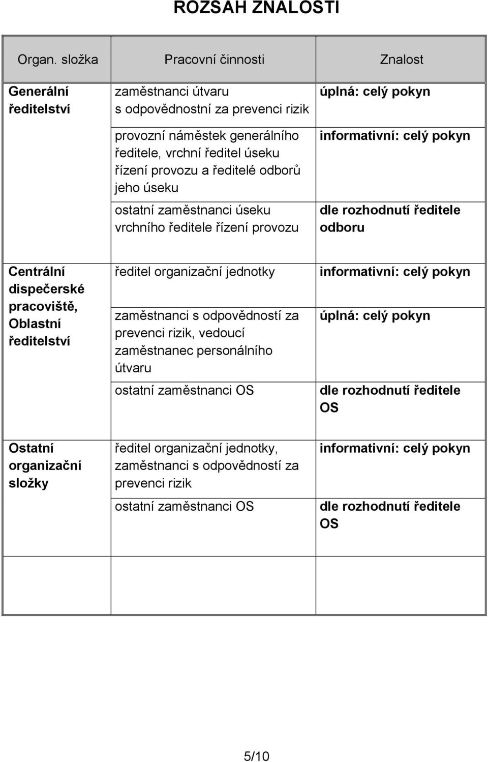 odborů jeho úseku ostatní zaměstnanci úseku vrchního ředitele řízení provozu úplná: celý pokyn informativní: celý pokyn dle rozhodnutí ředitele odboru Centrální dispečerské pracoviště, Oblastní