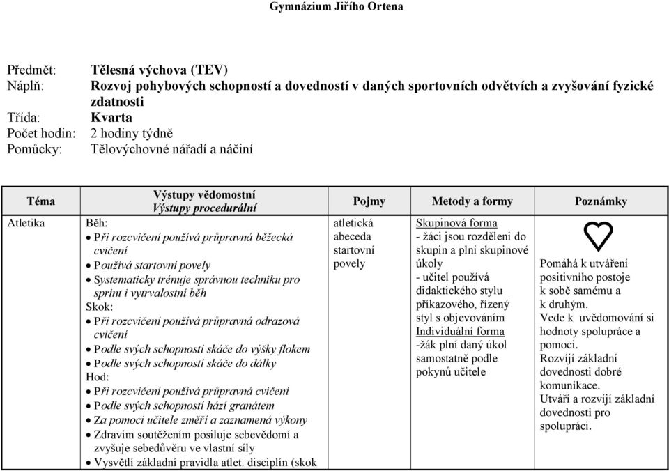 rozcvičení používá průpravná odrazová cvičení Podle svých schopností skáče do výšky flokem Podle svých schopností skáče do dálky Hod: Při rozcvičení používá průpravná cvičení Podle svých schopností