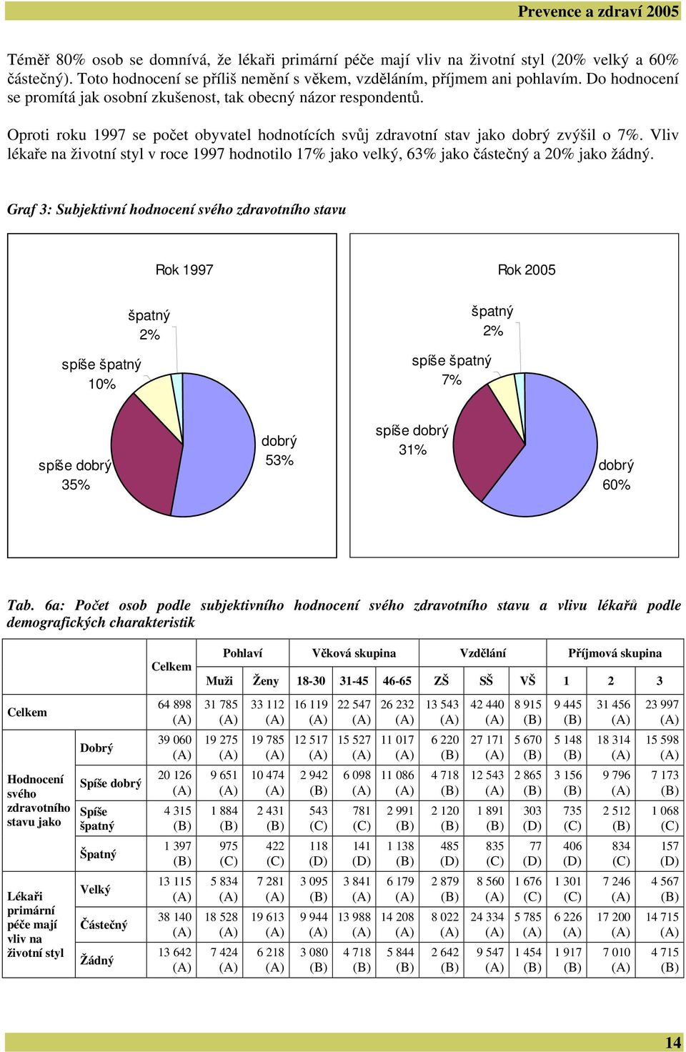 Vliv lékaře na životní styl v roce 1997 hodnotilo 17% jako velký, 63% jako částečný a 20% jako žádný.