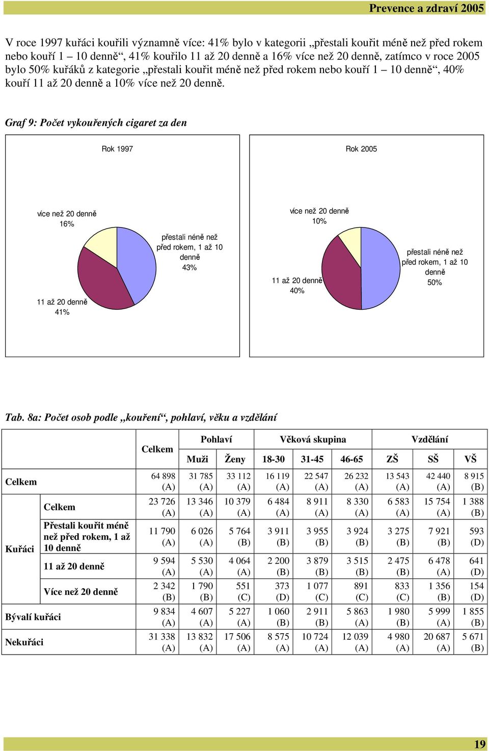 Graf 9: Počet vykouřených cigaret za den Rok 1997 Rok 2005 více než 20 denně 16% více než 20 denně 10% přestali néně než před rokem, 1 až 10 denně 43% 11 až 20 denně 40% přestali néně než před rokem,