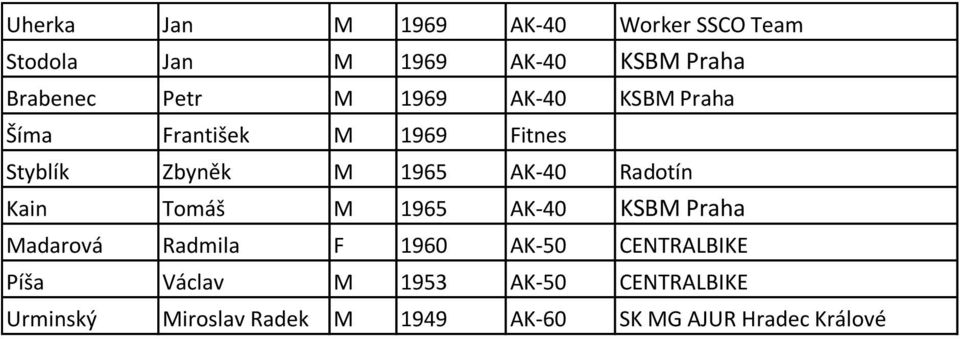 Radotín Kain Tomáš M 1965 AK-40 KSBM Praha Madarová Radmila F 1960 AK-50 CENTRALBIKE