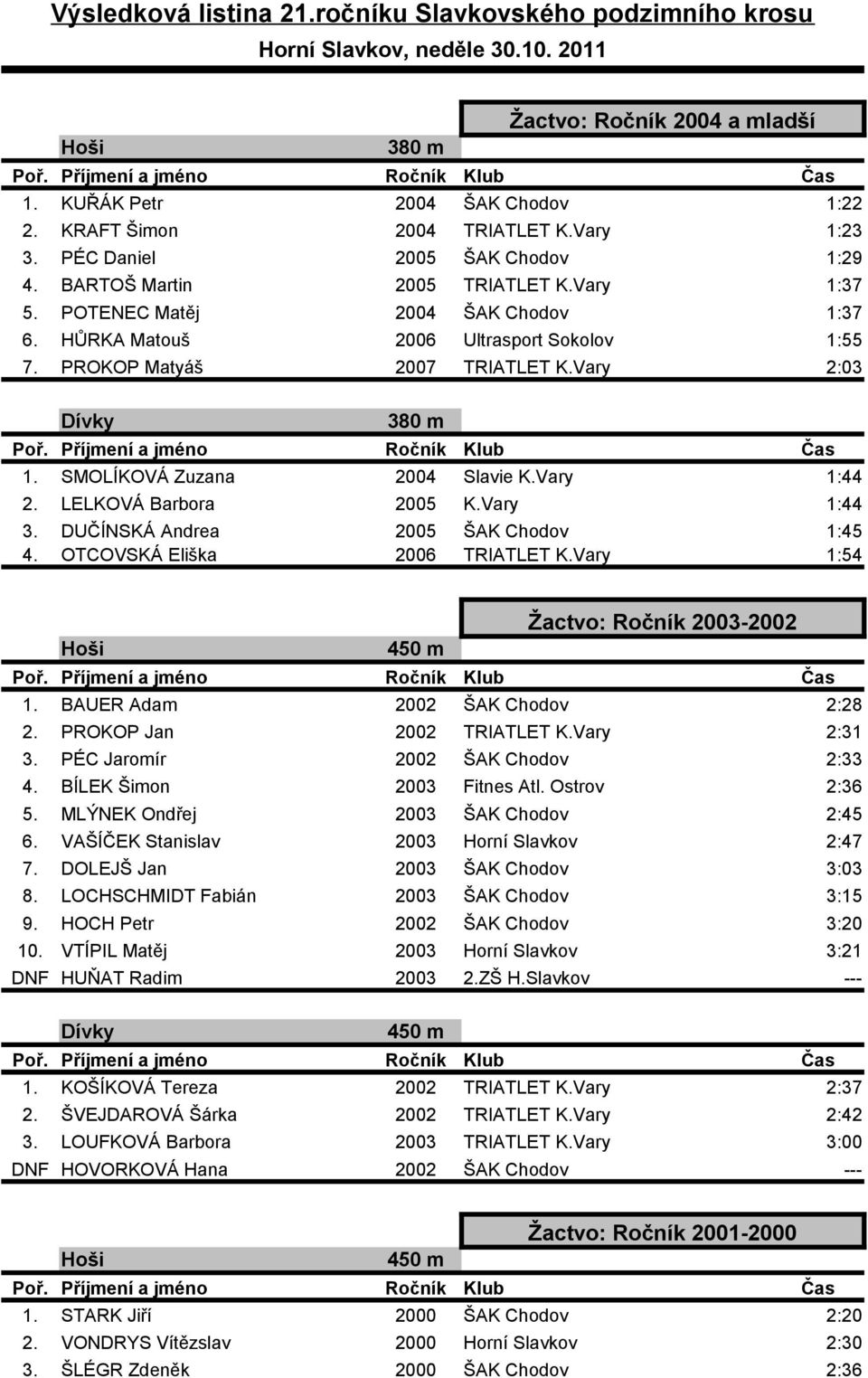 PROKOP Matyáš 2007 TRIATLET K.Vary 2:03 380 m 1. SMOLÍKOVÁ Zuzana 2004 Slavie K.Vary 1:44 2. LELKOVÁ Barbora 2005 K.Vary 1:44 3. DUČÍNSKÁ Andrea 2005 ŠAK Chodov 1:45 4.