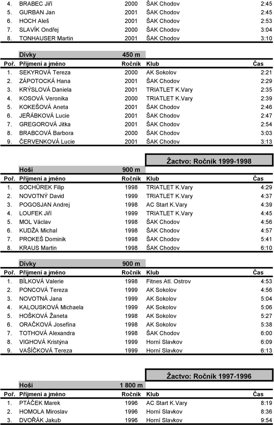 KOKEŠOVÁ Aneta 2001 ŠAK Chodov 2:46 6. JEŘÁBKOVÁ Lucie 2001 ŠAK Chodov 2:47 7. GREGOROVÁ Jitka 2001 ŠAK Chodov 2:54 8. BRABCOVÁ Barbora 2000 ŠAK Chodov 3:03 9.