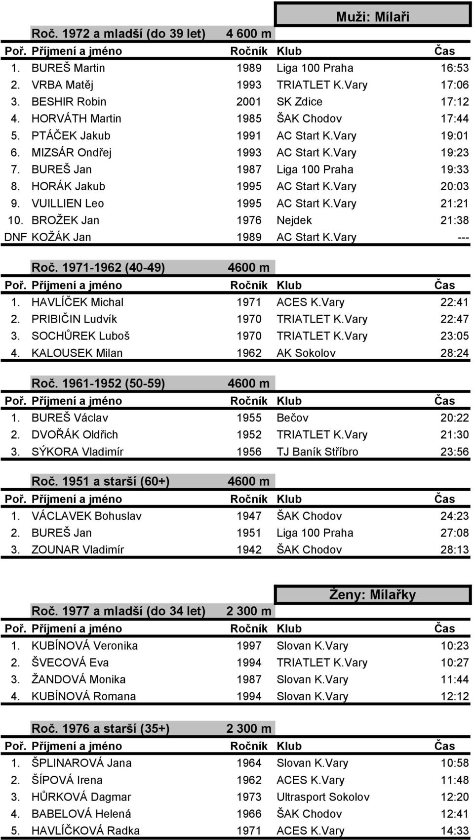 Vary 20:03 9. VUILLIEN Leo 1995 AC Start K.Vary 21:21 10. BROŽEK Jan 1976 Nejdek 21:38 DNF KOŽÁK Jan 1989 AC Start K.Vary --- Roč. 1971-1962 (40-49) 4600 m 1. HAVLÍČEK Michal 1971 ACES K.Vary 22:41 2.