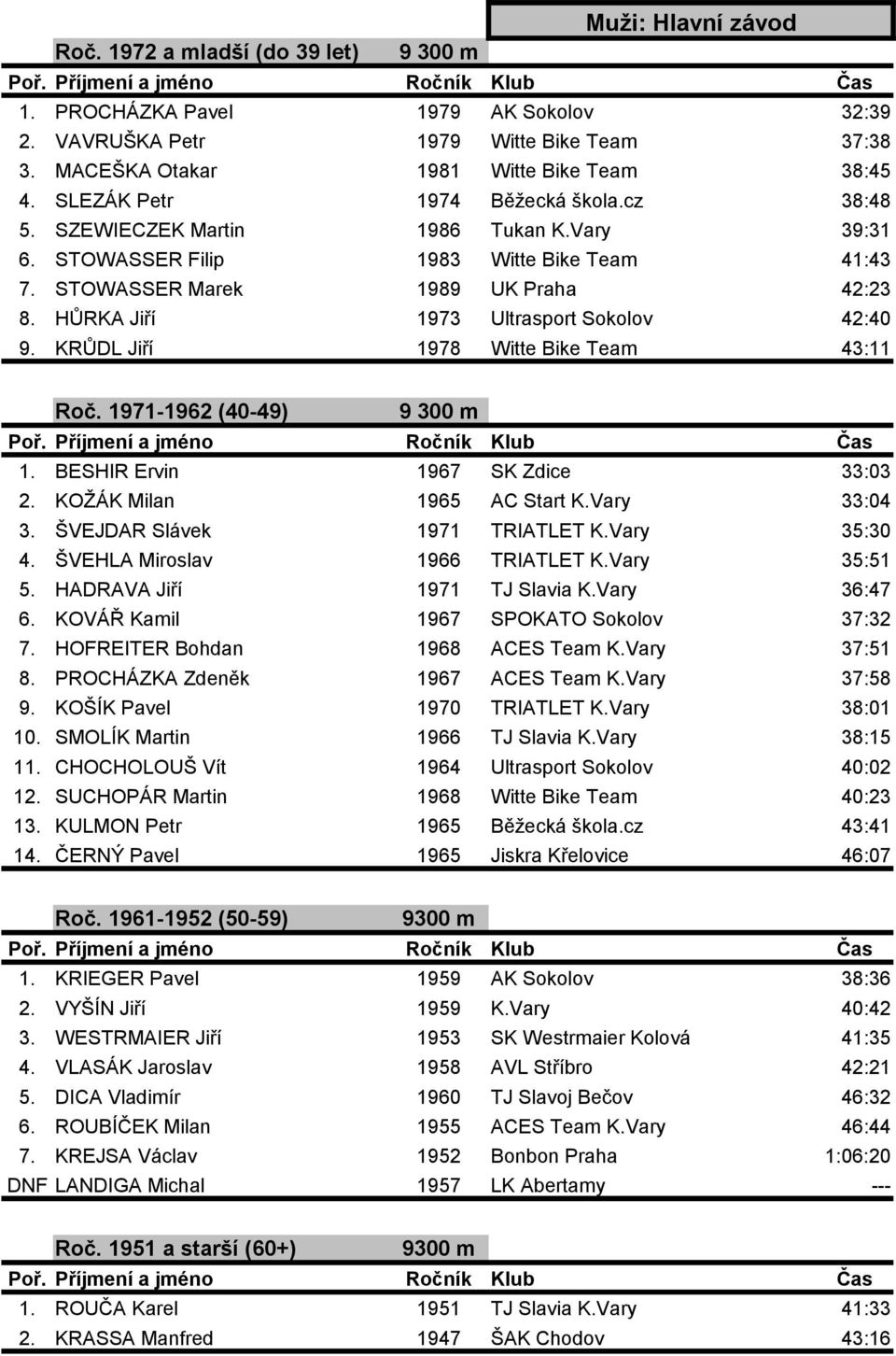 HŮRKA Jiří 1973 Ultrasport Sokolov 42:40 9. KRŮDL Jiří 1978 Witte Bike Team 43:11 Roč. 1971-1962 (40-49) 9 300 m 1. BESHIR Ervin 1967 SK Zdice 33:03 2. KOŽÁK Milan 1965 AC Start K.Vary 33:04 3.